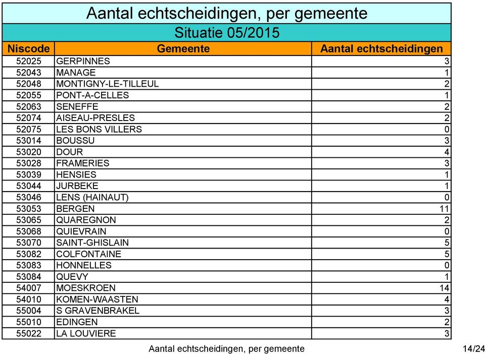 BERGEN 11 53065 QUAREGNON 2 53068 QUIEVRAIN 0 53070 SAINT-GHISLAIN 5 53082 COLFONTAINE 5 53083 HONNELLES 0 53084 QUEVY 1 54007