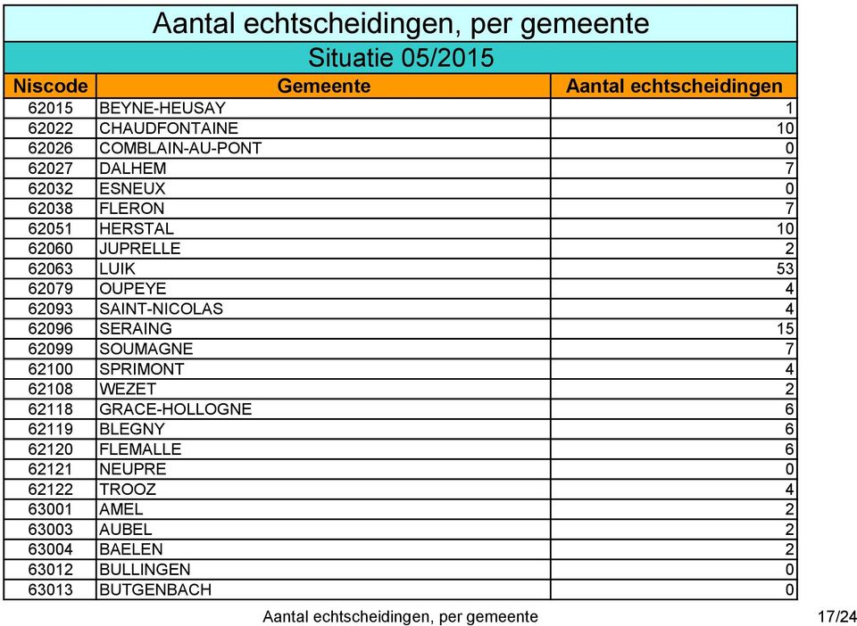 7 62100 SPRIMONT 4 62108 WEZET 2 62118 GRACE-HOLLOGNE 6 62119 BLEGNY 6 62120 FLEMALLE 6 62121 NEUPRE 0 62122 TROOZ 4