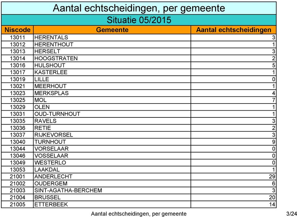 RIJKEVORSEL 3 13040 TURNHOUT 9 13044 VORSELAAR 0 13046 VOSSELAAR 0 13049 WESTERLO 0 13053 LAAKDAL 1 21001 ANDERLECHT 29