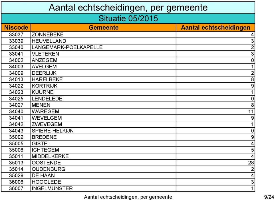 WEVELGEM 9 34042 ZWEVEGEM 1 34043 SPIERE-HELKIJN 0 35002 BREDENE 9 35005 GISTEL 4 35006 ICHTEGEM 5 35011 MIDDELKERKE 4