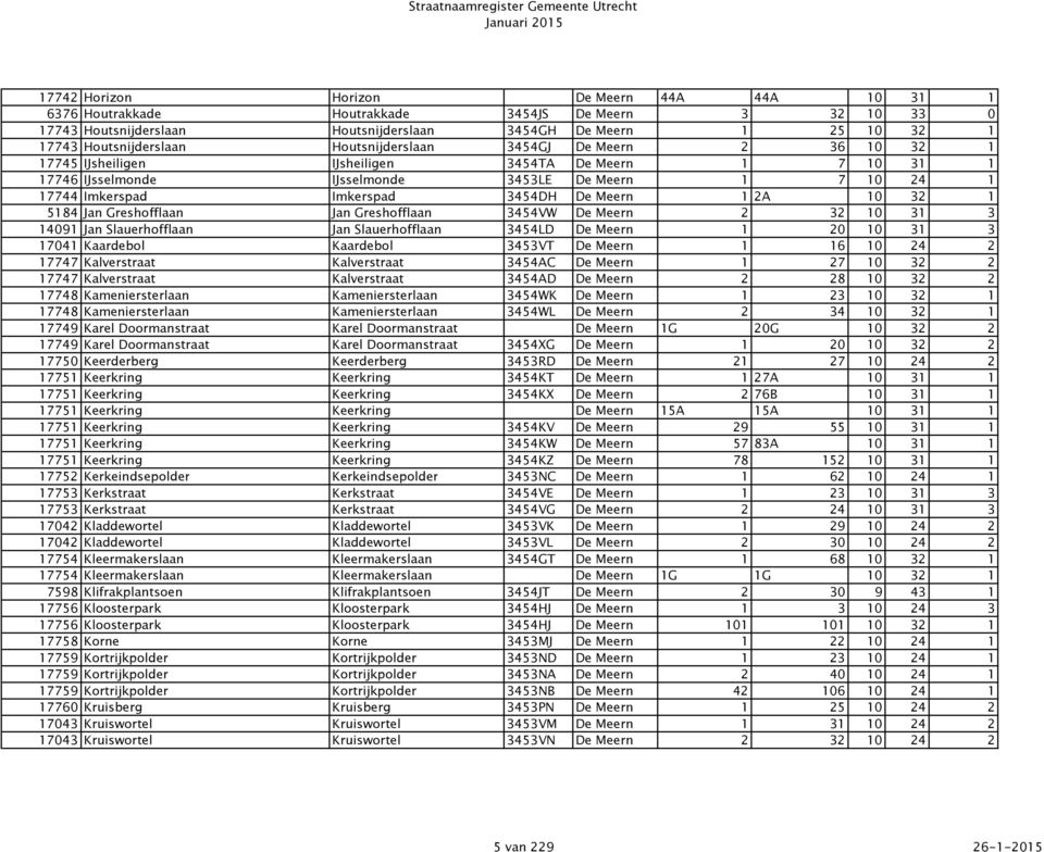 Meern 1 2A 10 32 1 5184 Jan Greshofflaan Jan Greshofflaan 3454VW De Meern 2 32 10 31 3 14091 Jan Slauerhofflaan Jan Slauerhofflaan 3454LD De Meern 1 20 10 31 3 17041 Kaardebol Kaardebol 3453VT De