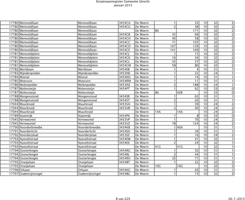 3454CD De Meern 107 139 10 32 2 17780 Mereveldlaan Mereveldlaan 3454CE De Meern 141 169 10 32 2 17781 Mereveldplein Mereveldplein 3454CJ De Meern 1 15 10 32 2 17781 Mereveldplein Mereveldplein 3454CK