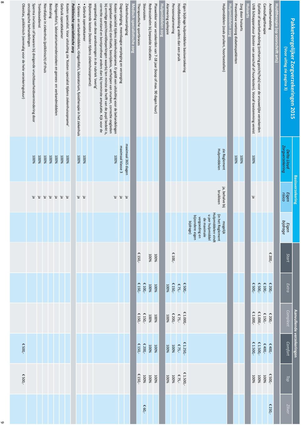 500,- 100% UVB lichtapparatuur (kosten van aanschaf of huurkosten). Vooraf toestemming vereist 100% ja 500,- 1.000,- 1.