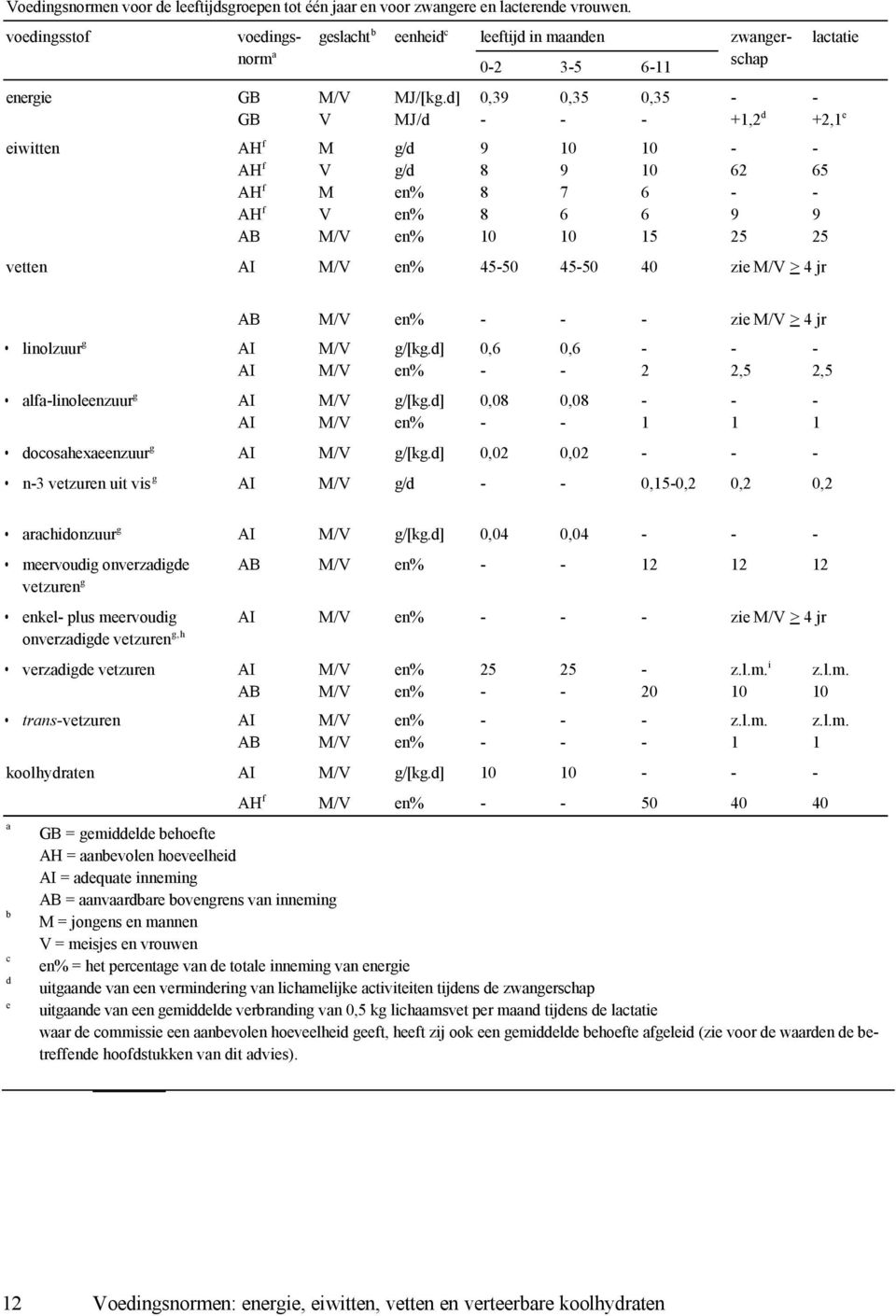 d] MJ/d g/d g/d en% en% en% 0,39 9 8 8 8 10 0,35 10 9 7 6 10 0,35 10 10 6 6 15 lactatie +1,2 d +2,1 e vetten AI M/V en% 4550 4550 40 zie M/V > 4 jr 62 9 25 65 9 25 linolzuur g alfalinoleenzuur g AB