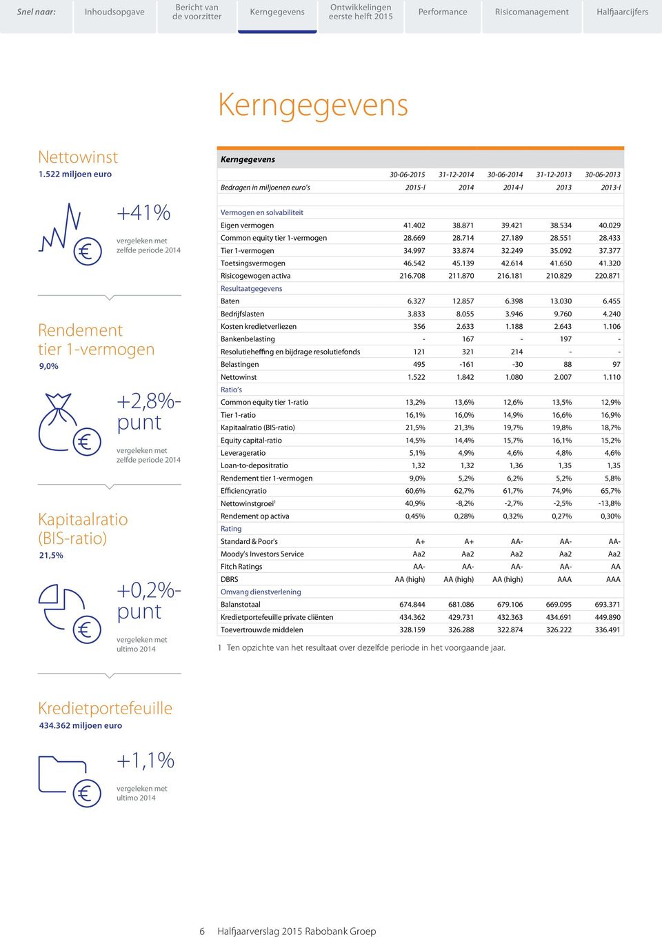 ultimo 2014 30-06-2015 31-12-2014 30-06-2014 31-12-2013 30-06-2013 Bedragen in miljoenen euro s 2015-I 2014 2014-I 2013 2013-I Vermogen en solvabiliteit Eigen vermogen 41.402 38.871 39.421 38.534 40.