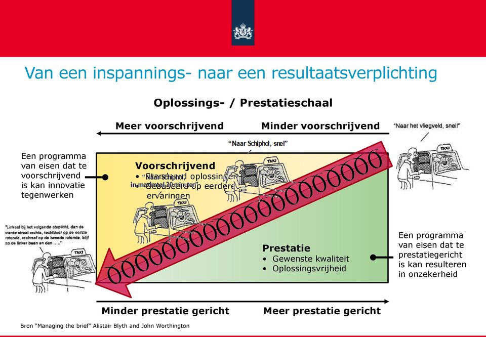 eerdere ervaringen Prestatie Gewenste kwaliteit Oplossingsvrijheid Een programma van eisen dat te prestatiegericht is kan