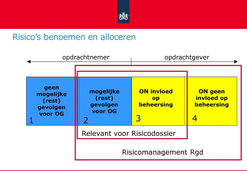 gevolgen voor OG ON invloed op beheersing 1 2 3 4 Relevant