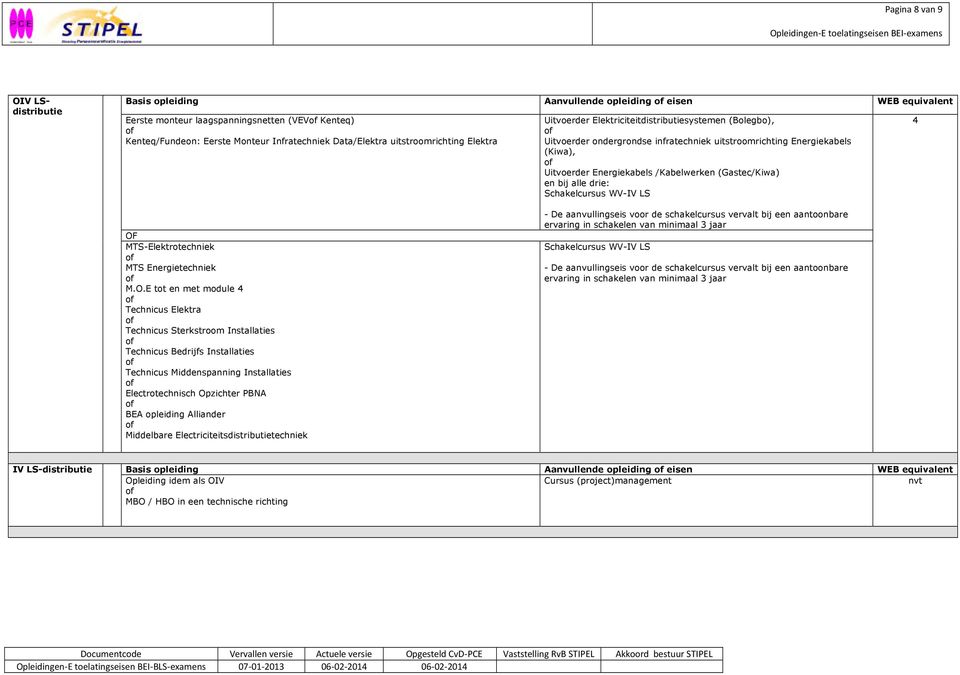 LS-distributie Basis opleiding Aanvullende opleiding eisen WEB equivalent