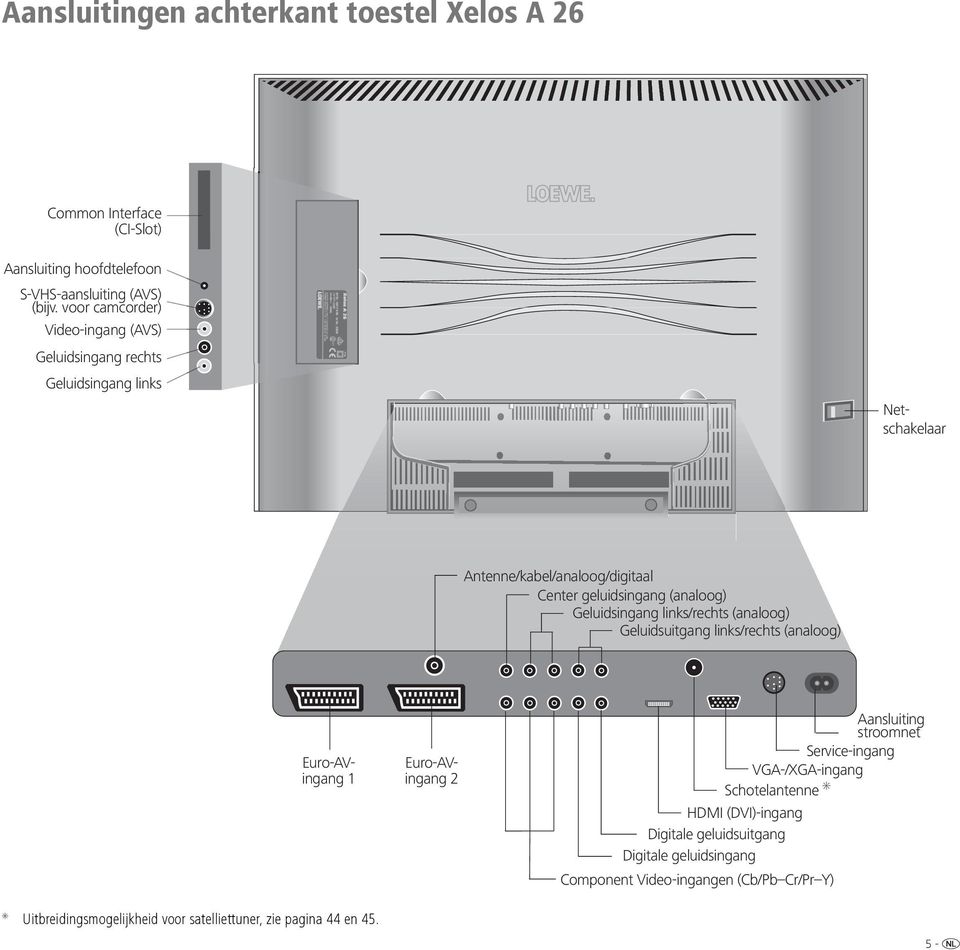 links/rechts (analoog) Geluidsuitgang links/rechts (analoog) Netschakelaar Euro-AVingang 1 Uitbreidingsmogelijkheid voor satelliettuner, zie pagina 44 en 45.