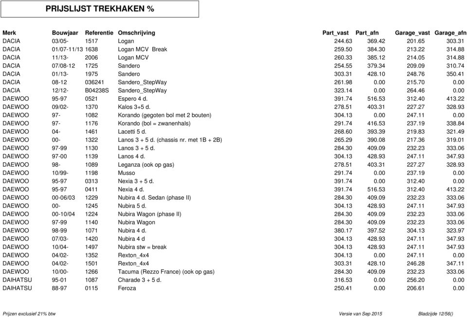 00 DACIA 12/12- B04238S Sandero_StepWay 323.14 0.00 264.46 0.00 DAEWOO 95-97 0521 Espero 4 d. 391.74 516.53 312.40 413.22 DAEWOO 09/02-1370 Kalos 3+5 d. 278.51 403.31 227.27 328.