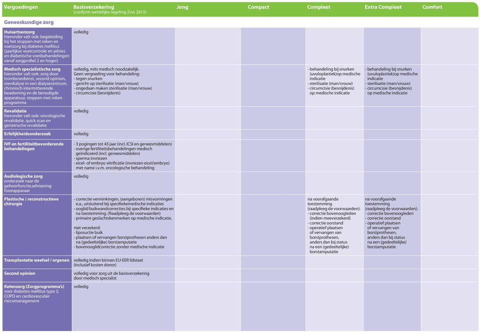 zorg door trombosedienst, second opinion, nierdialyse in een dialysecentrum, chronisch intermitterende beademing en de benodigde apparatuur, stoppen met roken programma, mits medisch noodzakelijk.