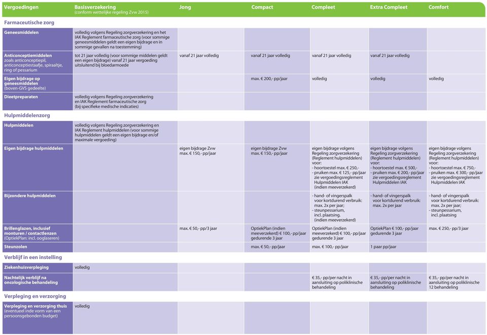 een eigen bijdrage en in sommige gevallen na toestemming) tot 21 jaar (voor sommige middelen geldt een eigen bijdrage) vanaf 21 jaar vergoeding uitsluitend bij bloedarmoede volgens Regeling