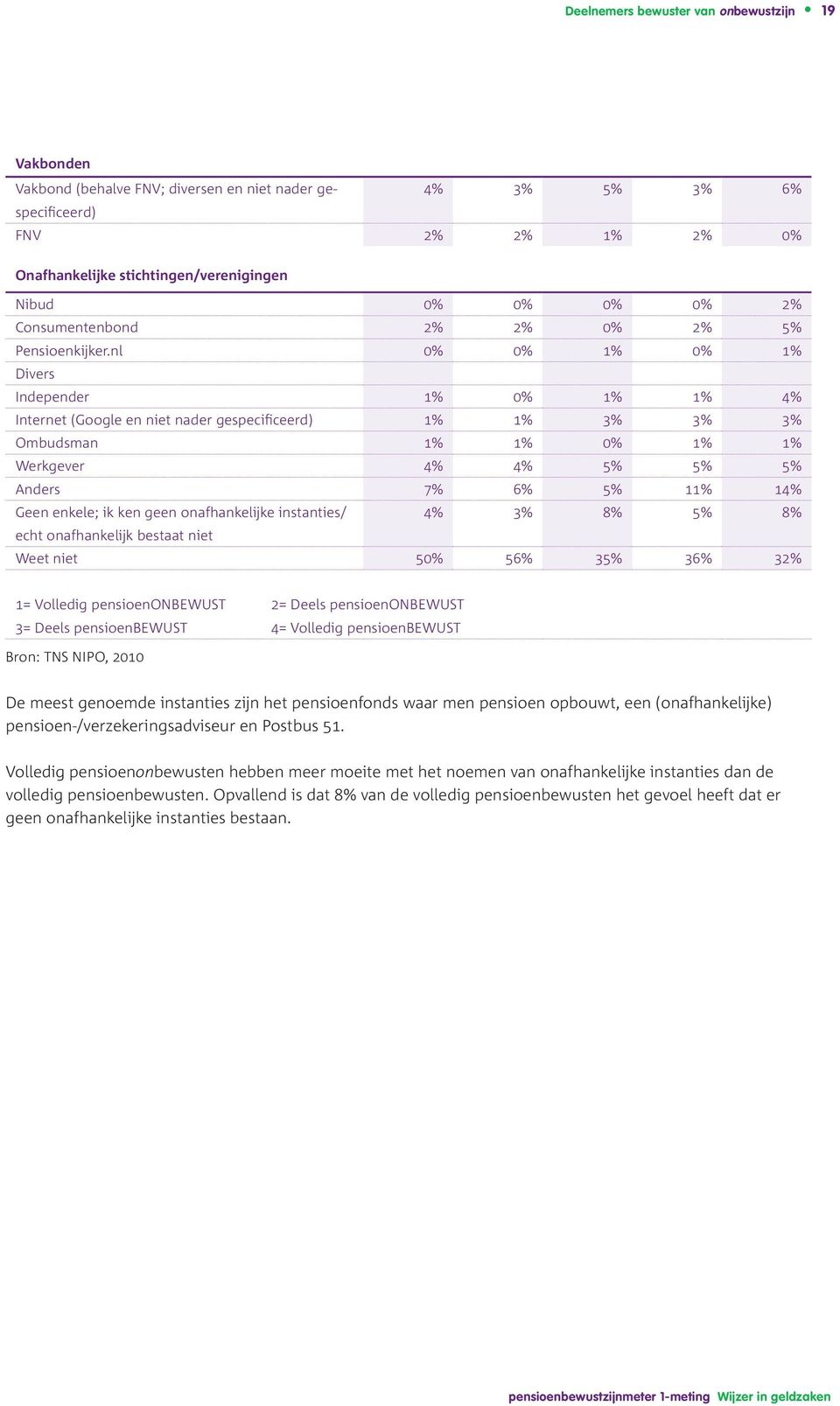 nl 0% 0% 1% 0% 1% Divers Independer 1% 0% 1% 1% 4% Internet (Google en niet nader gespecificeerd) 1% 1% 3% 3% 3% Ombudsman 1% 1% 0% 1% 1% Werkgever 4% 4% 5% 5% 5% Anders 7% 6% 5% 11% 14% Geen enkele;