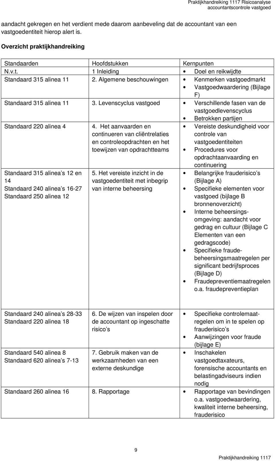 Levenscyclus vastgoed Verschillende fasen van de vastgoedlevenscyclus Betrokken partijen Standaard 220 alinea 4 Standaard 315 alinea s 12 en 14 Standaard 240 alinea s 16-27 Standaard 250 alinea 12 4.