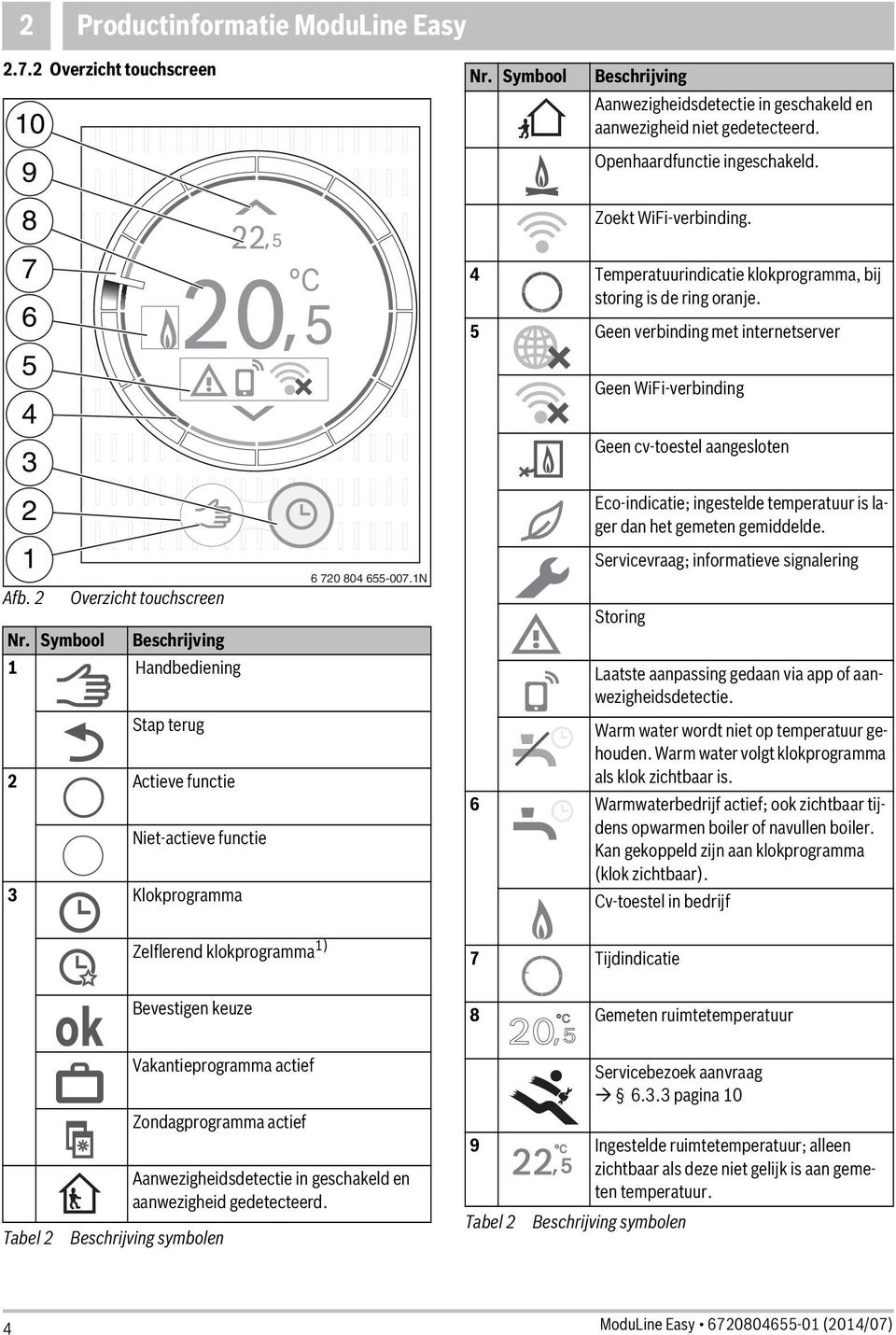 Geen verbinding met internetserver Geen WiFi-verbinding 4 Geen cv-toestel aangesloten 3 Eco-indicatie; ingestelde temperatuur is lager dan het gemeten gemiddelde.