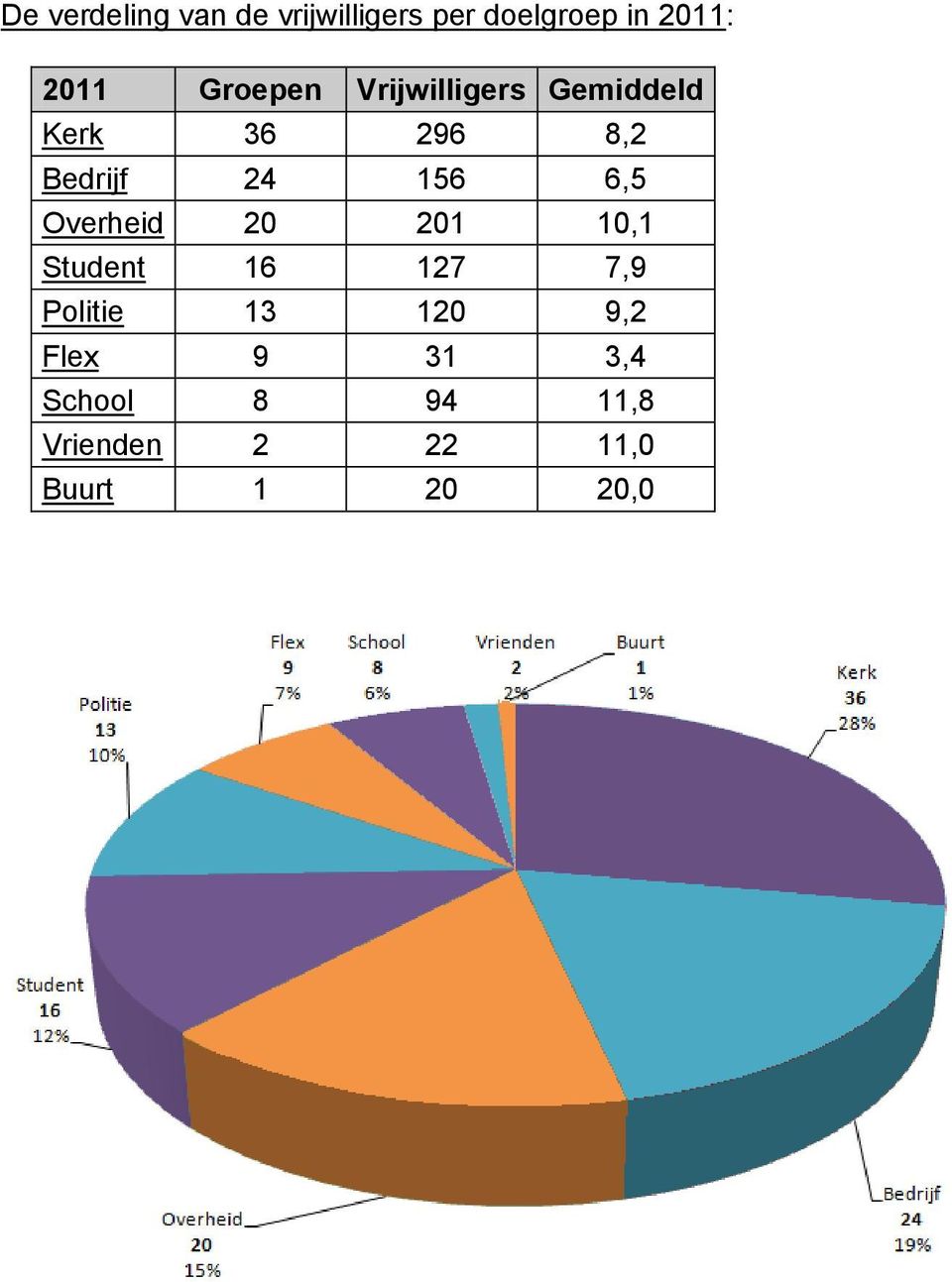 6,5 Overheid 20 201 10,1 Student 16 127 7,9 Politie 13 120 9,2