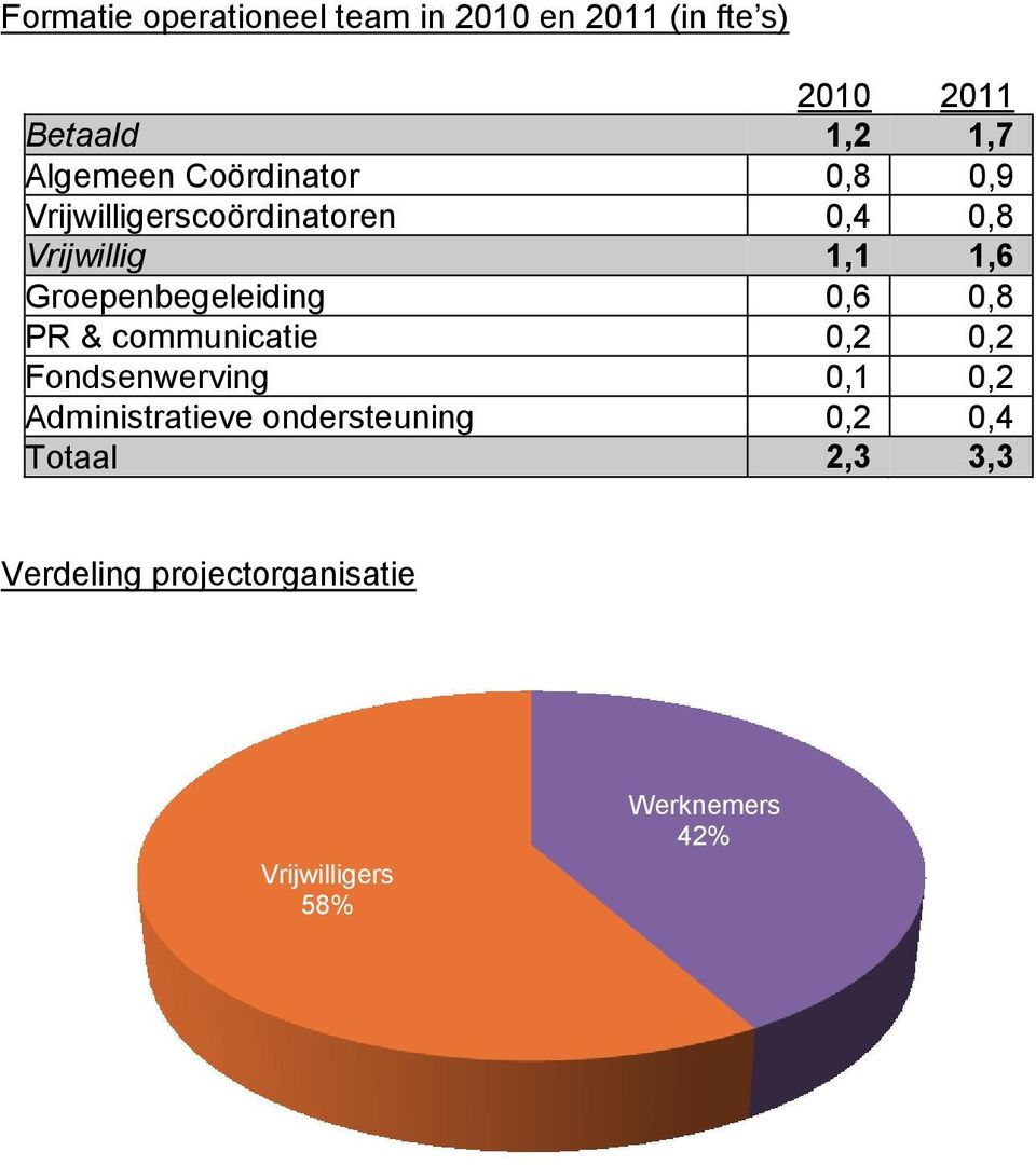 Groepenbegeleiding 0,6 0,8 PR & communicatie 0,2 0,2 Fondsenwerving 0,1 0,2