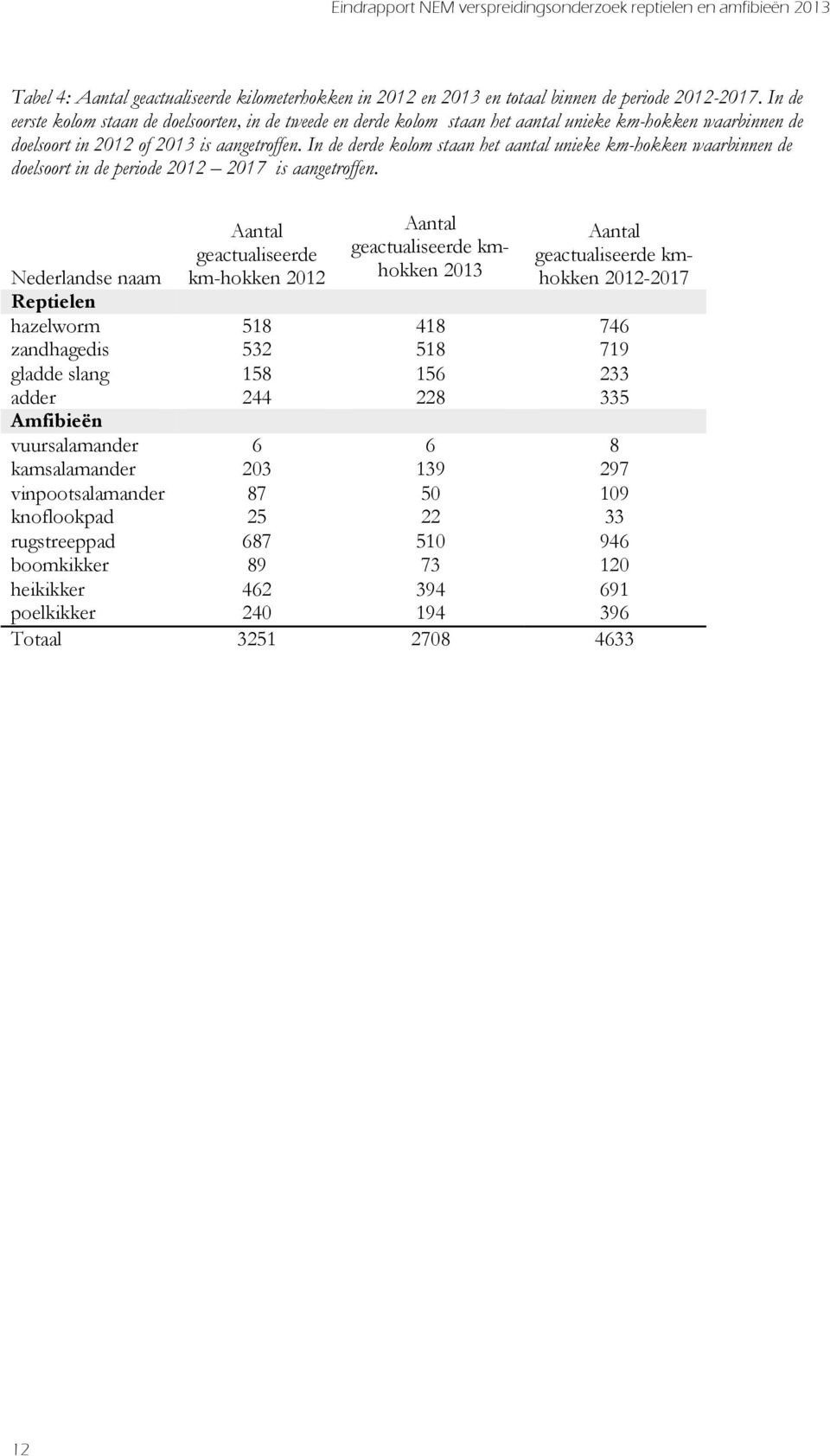 In de derde kolom staan het aantal unieke km-hokken waarbinnen de doelsoort in de periode 2012 2017 is aangetroffen.