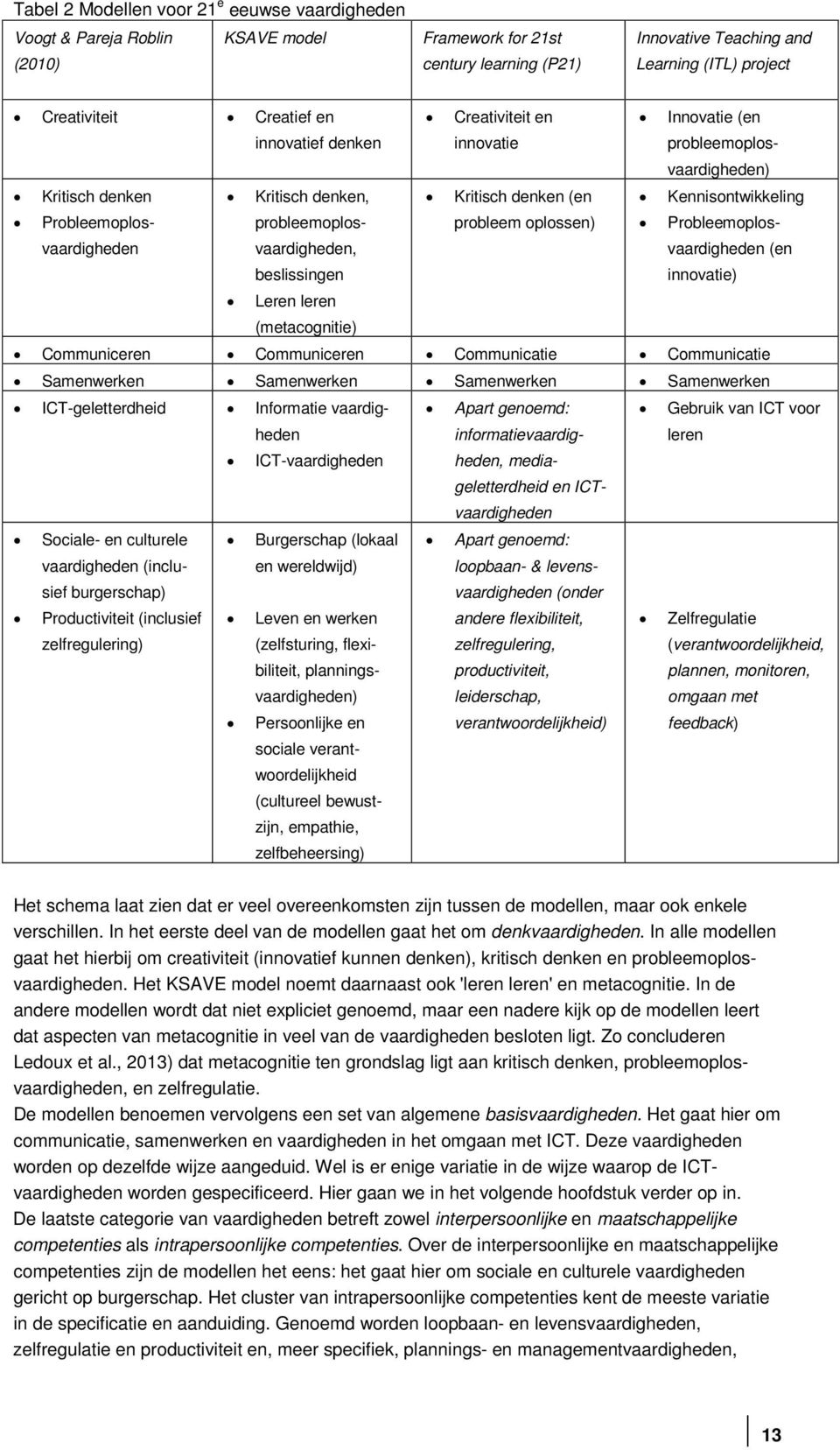 probleemoplosvaardigheden, beslissingen probleem oplossen) Probleemoplosvaardigheden (en innovatie) Leren leren (metacognitie) Communiceren Communiceren Communicatie Communicatie Samenwerken