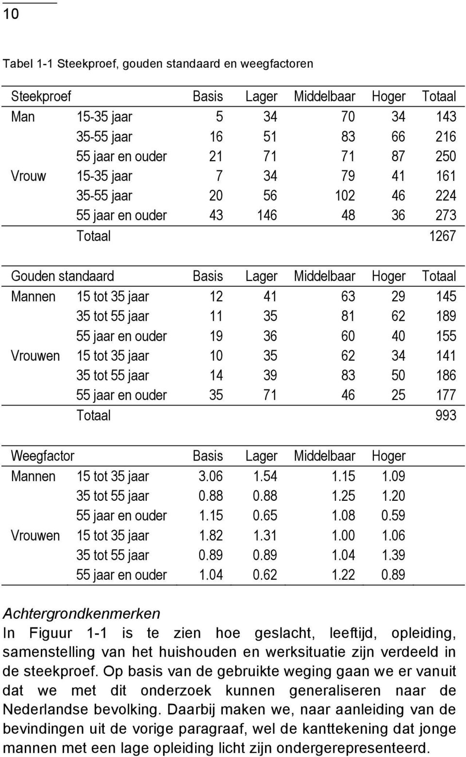 tot 55 jaar 11 35 81 62 189 55 jaar en ouder 19 36 60 40 155 Vrouwen 15 tot 35 jaar 10 35 62 34 141 35 tot 55 jaar 14 39 83 50 186 55 jaar en ouder 35 71 46 25 177 Totaal 993 Weegfactor Basis Lager