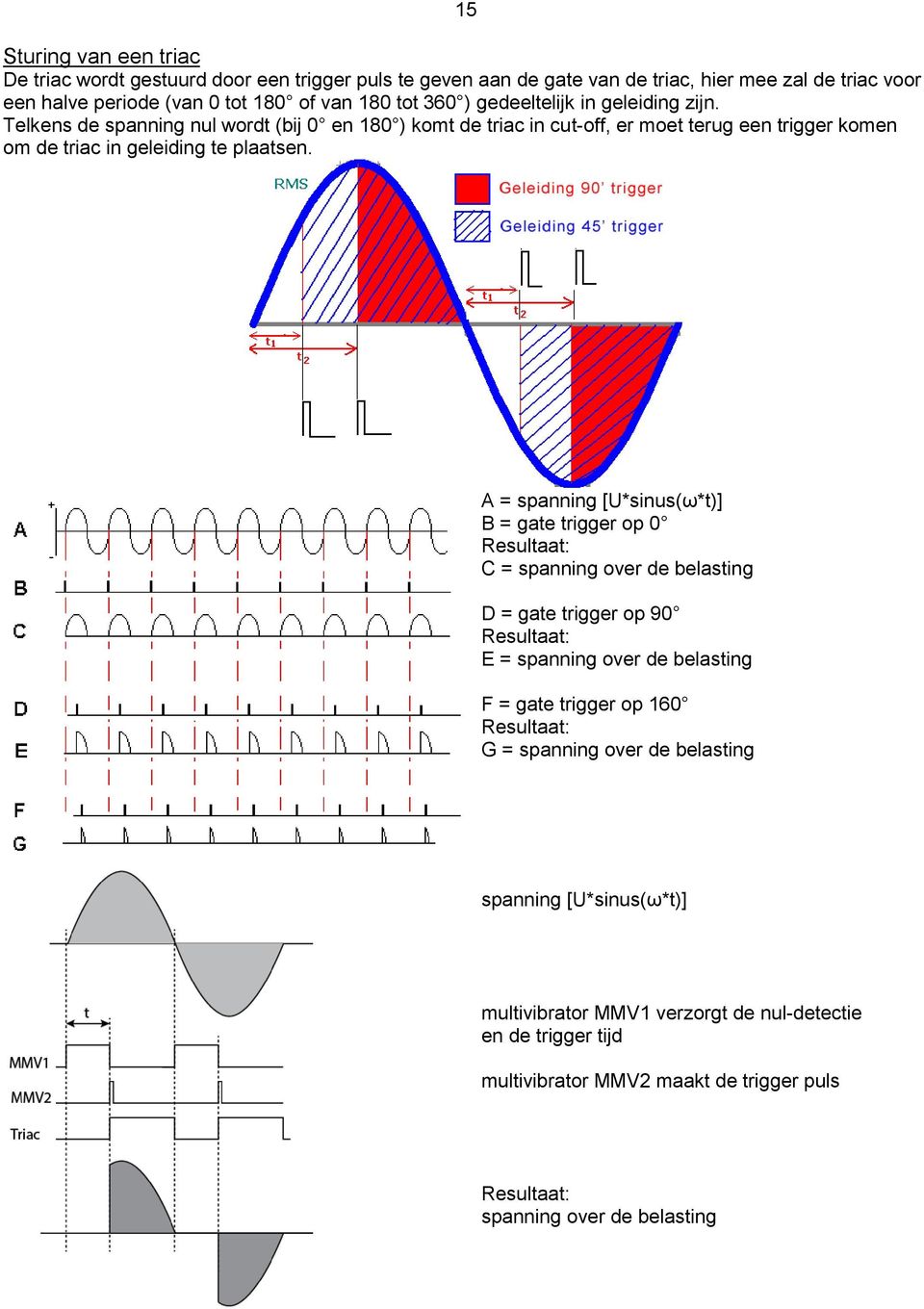 A = spanning [U*sinus(ω*t)] B = gate trigger op 0 Resultaat: C = spanning over de belasting D = gate trigger op 90 Resultaat: E = spanning over de belasting F = gate trigger op 160