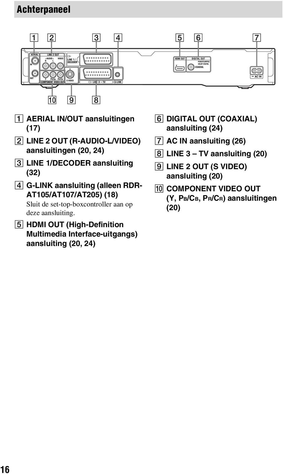 E HDMI OUT (High-Definition Multimedia Interface-uitgangs) aansluiting (20, 24) F DIGITAL OUT (COAXIAL) aansluiting (24) G AC IN