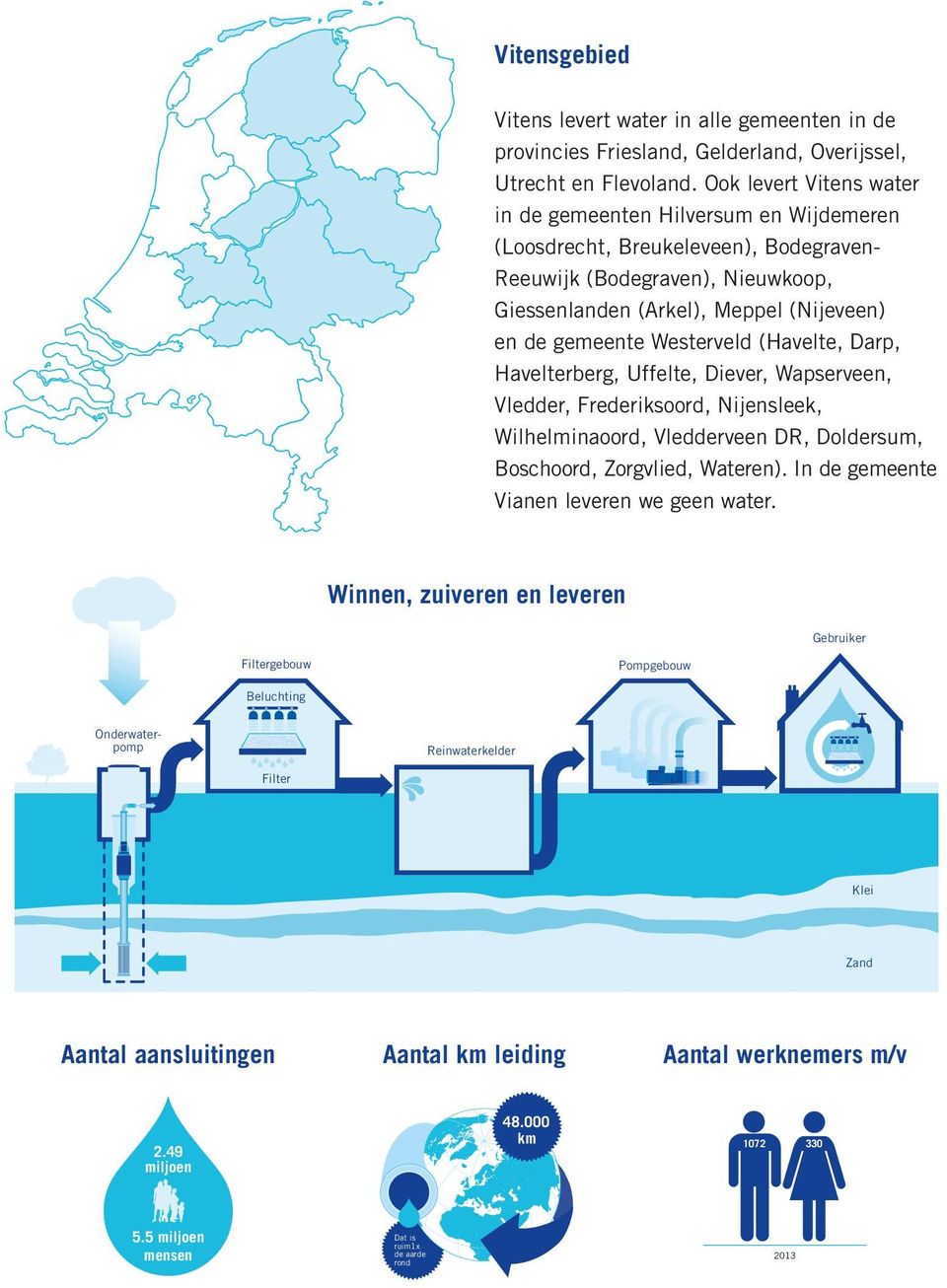 Ook levert Vitens water in de gemeenten Hilversum en Wijdemeren (Loosdrecht, Breukeleveen), Bodegraven- Reeuwijk (Bodegraven), Nieuwkoop, Giessenlanden (Arkel), Meppel (Nijeveen) en de gemeente