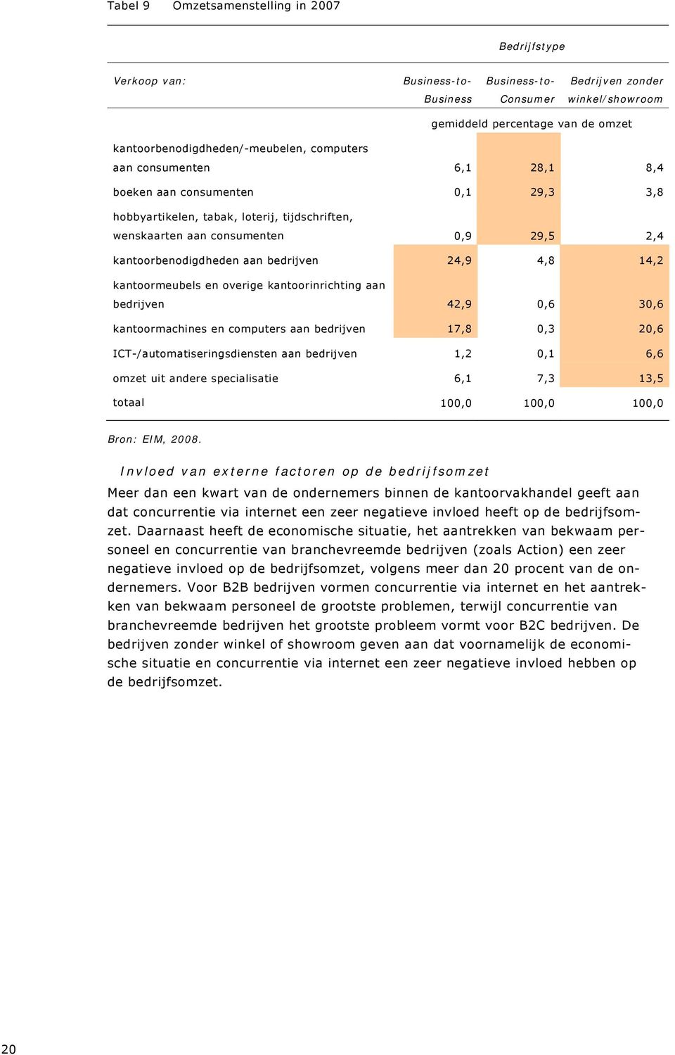 kantoormeubels en overige kantoorinrichting aan bedrijven 42,9 0,6 30,6 kantoormachines en computers aan bedrijven 17,8 0,3 20,6 ICT-/automatiseringsdiensten aan bedrijven 1,2 0,1 6,6 omzet uit