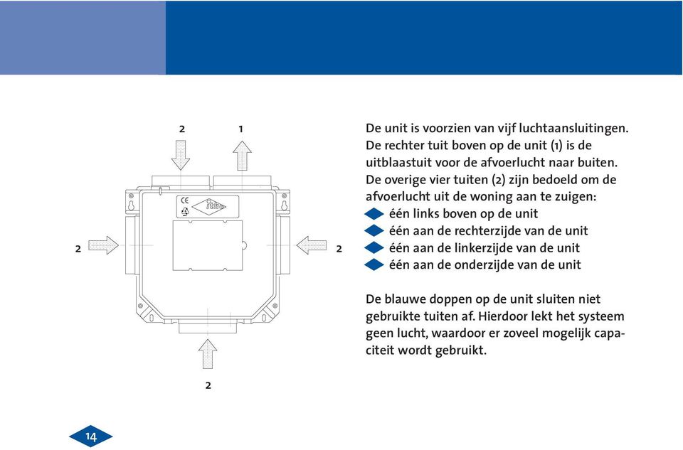 De overige vier tuiten (2) zijn bedoeld om de afvoerlucht uit de woning aan te zuigen: één links boven op de unit één aan de
