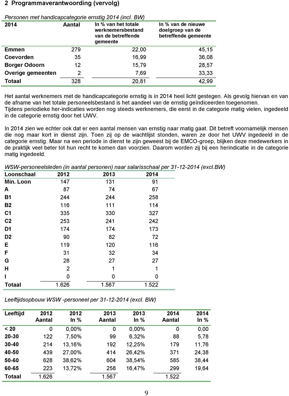 12 15,79 28,57 Overige gemeenten 2 7,69 33,33 Totaal 328 20,81 42,99 Het aantal werknemers met de handicapcategorie ernstig is in 2014 heel licht gestegen.