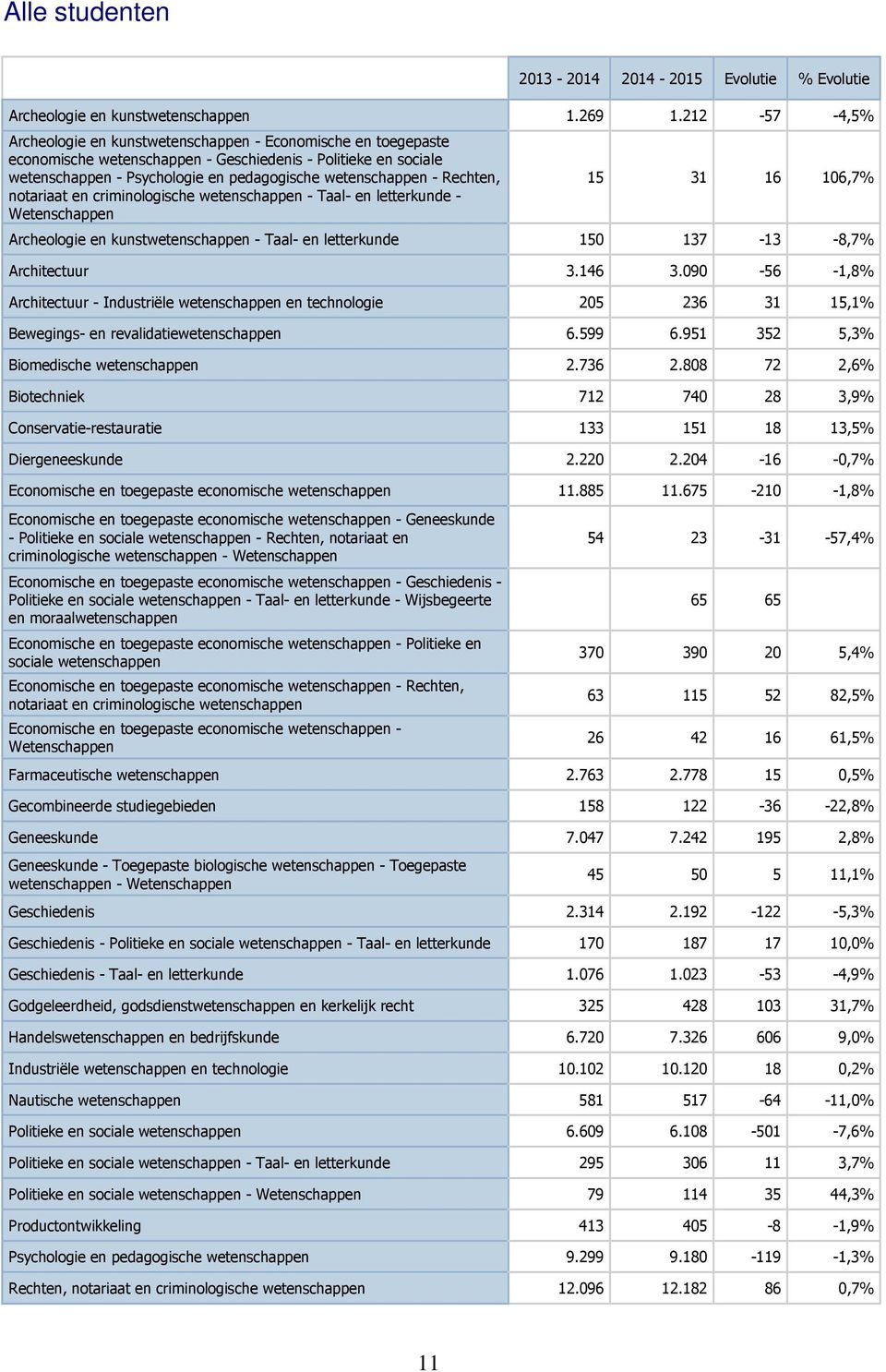 letterkunde - Wetenschappen 15 31 16 106,7% Archeologie en kunst - Taal- en letterkunde 150 137-13 -8,7% Architectuur 3.146 3.