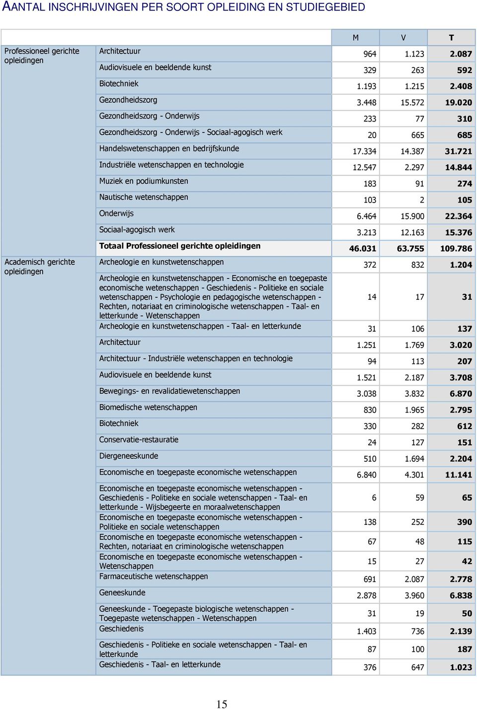 721 Industriële en technologie 12.547 2.297 14.844 Muziek en podiumkunsten 183 91 274 Nautische 103 2 105 Onderwijs 6.464 15.900 22.364 Sociaal-agogisch werk 3.213 12.163 15.