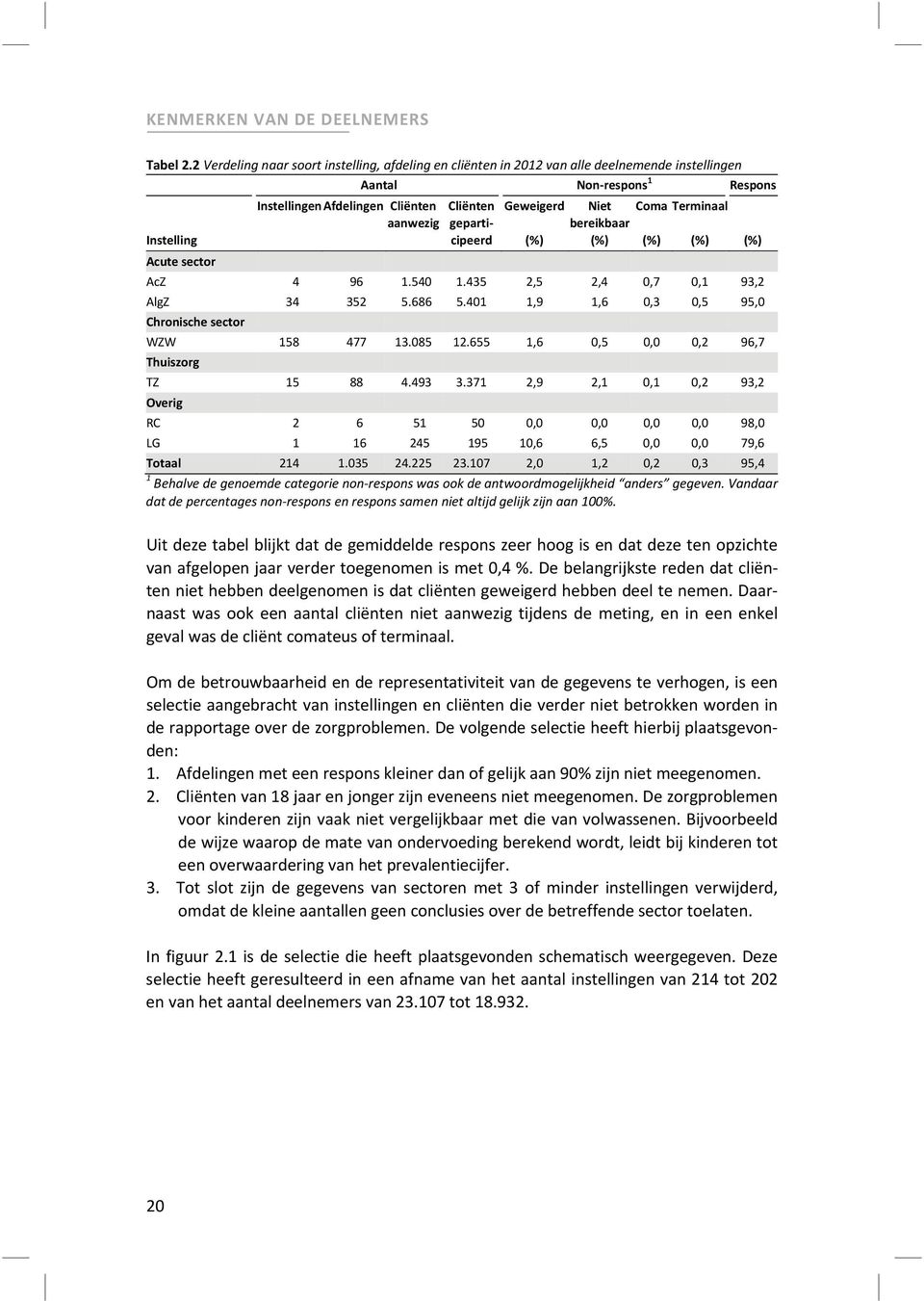 geparticipeerd Niet bereikbaar Coma Terminaal Instelling (%) (%) (%) (%) (%) Acute sector AcZ 4 96 1.540 1.435 2,5 2,4 0,7 0,1 93,2 AlgZ 34 352 5.686 5.