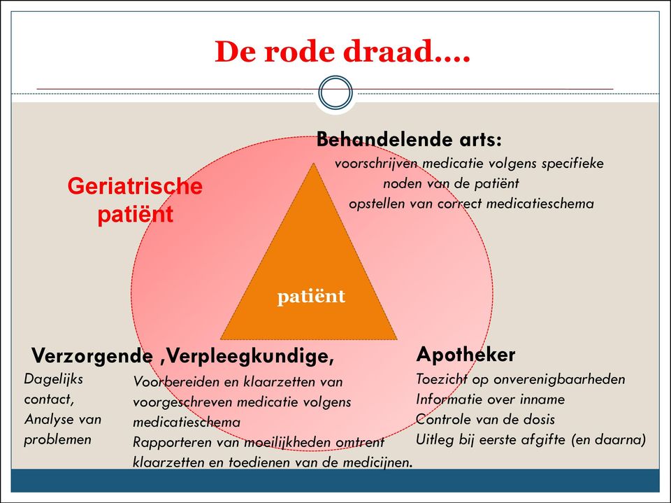 medicatieschema patiënt Verzorgende,Verpleegkundige, Dagelijks contact, Analyse van problemen Apotheker Voorbereiden en