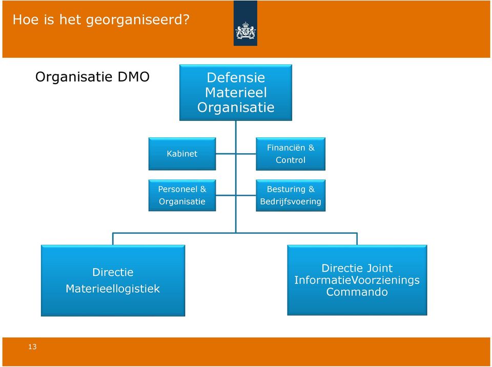 Financiën & Control Personeel & Organisatie Besturing &