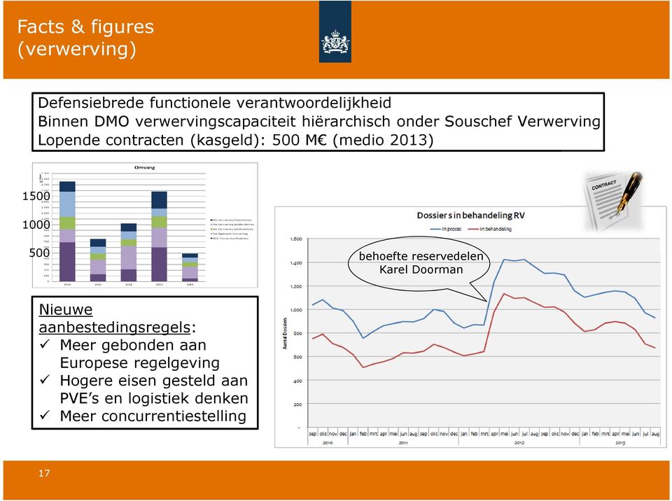 2013) 1500 1000 500 behoefte reservedelen Karel Doorman Nieuwe aanbestedingsregels: Meer gebonden aan