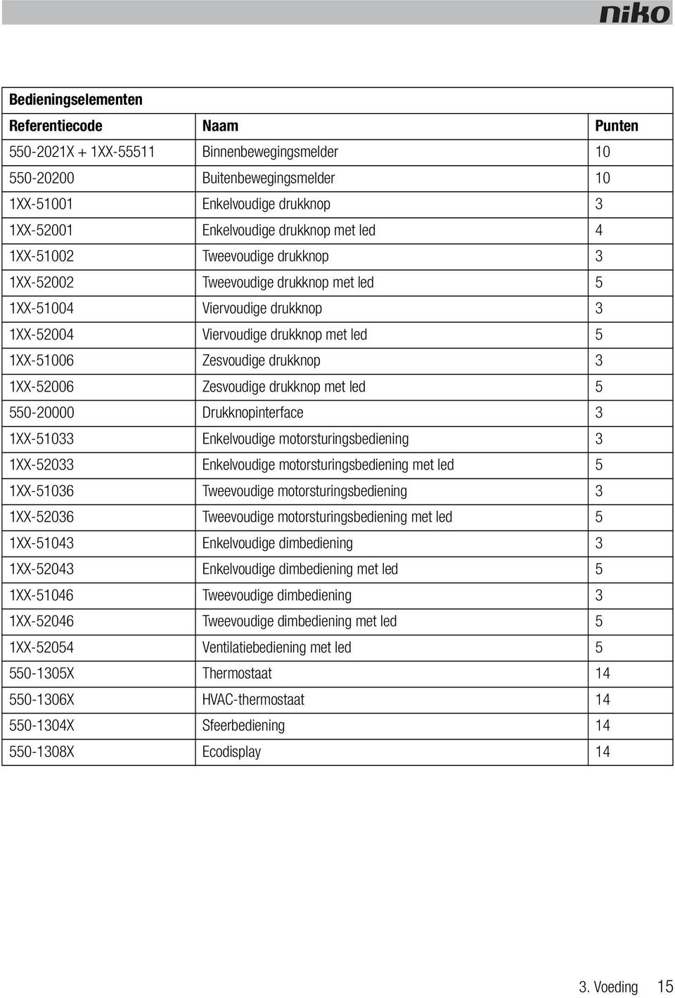 Zesvoudige drukknop met led 5 550-20000 Drukknopinterface 3 1XX-51033 Enkelvoudige motorsturingsbediening 3 1XX-52033 Enkelvoudige motorsturingsbediening met led 5 1XX-51036 Tweevoudige