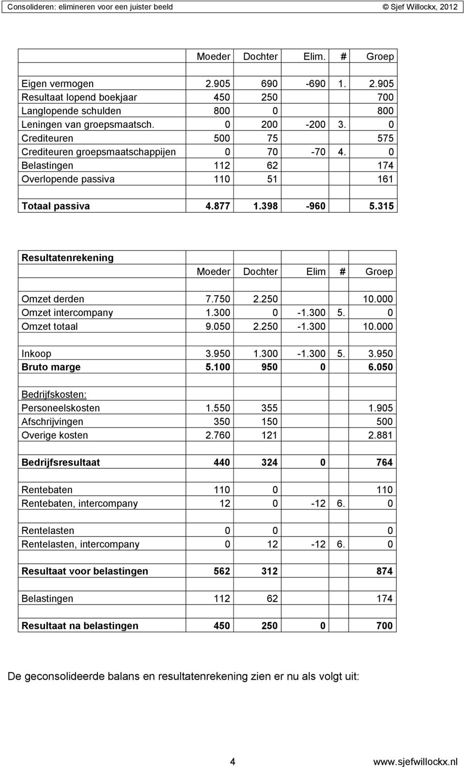 315 Resultatenrekening Moeder Dochter Elim # Groep Omzet derden 7.750 2.250 10.000 Omzet intercompany 1.300 0-1.300 5. 0 Omzet totaal 9.050 2.250-1.300 10.000 Inkoop 3.950 1.300-1.300 5. 3.950 Bruto marge 5.