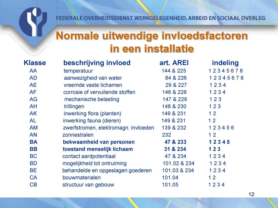 4 AG mechanische belasting 147 & 229 1 2 3 AH trillingen 148 & 230 1 2 3 AK inwerking flora (planten) 149 & 231 1 2 AL inwerking fauna (dieren) 149 & 231 1 2 AM zwerfstromen, elektromagn.