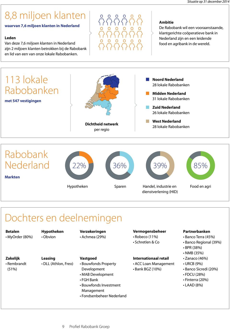 113 lokale Rabobanken met 547 vestigingen Dichtheid netwerk per regio Noord Nederland 28 lokale Rabobanken Midden Nederland 31 lokale Rabobanken Zuid Nederland 26 lokale Rabobanken West Nederland 28