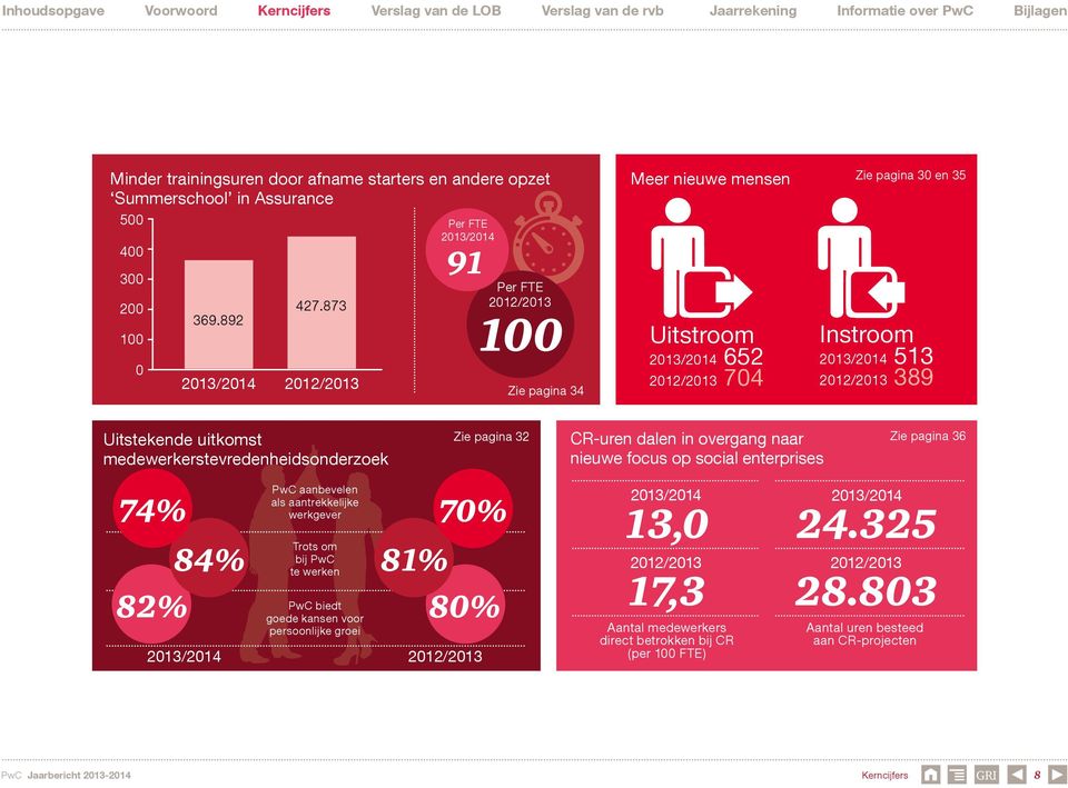 Uitstekende uitkomst medewerkerstevredenheidsonderzoek Zie pagina 32 CR-uren dalen in overgang naar nieuwe focus op social enterprises Zie pagina 36 PwC aanbevelen als aantrekkelijke 74% werkgever