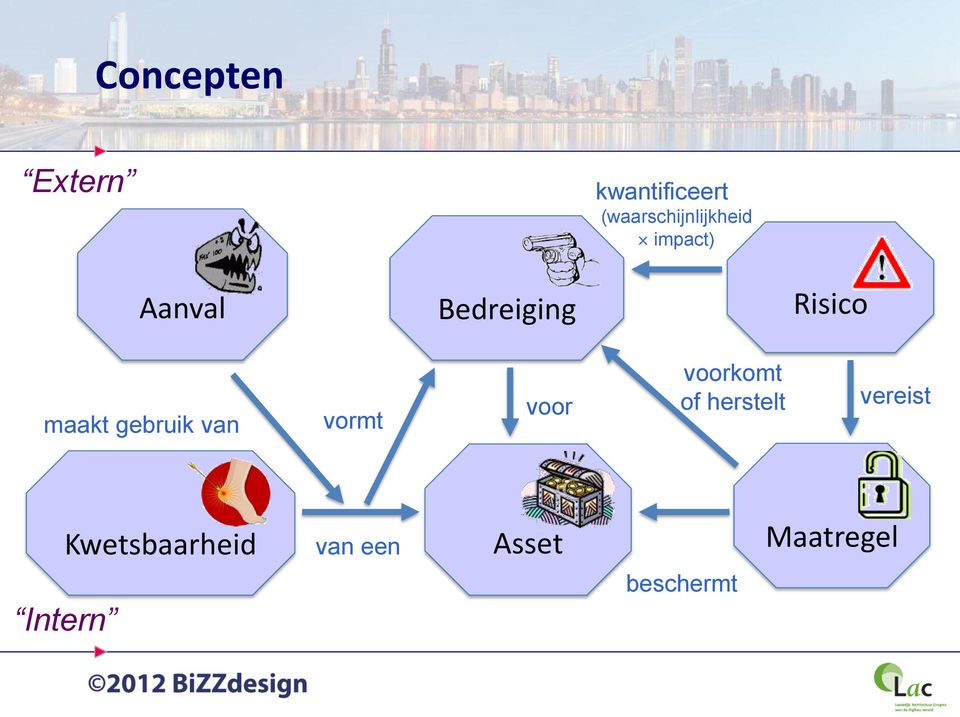 Risico maakt gebruik van vormt voor voorkomt of