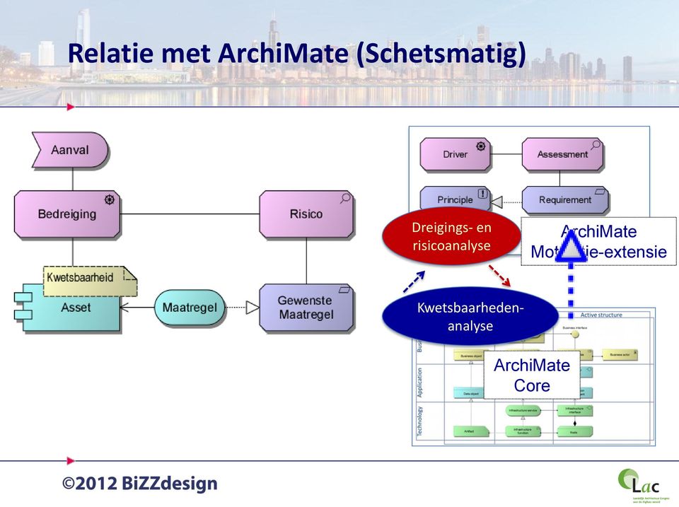 risicoanalyse ArchiMate