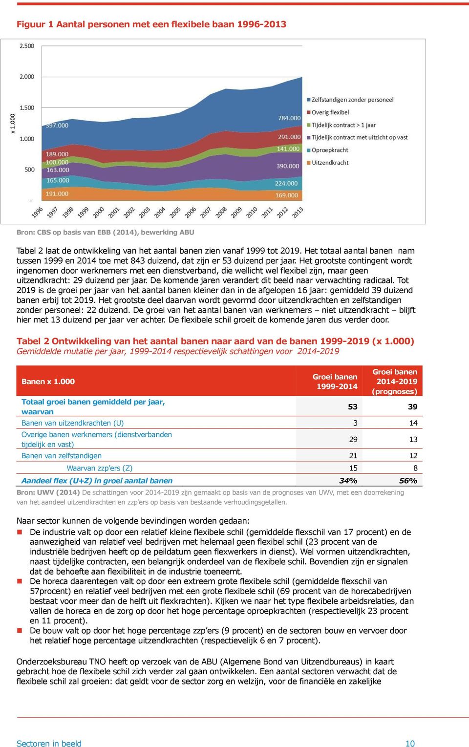 Het grootste contingent wordt ingenomen door werknemers met een dienstverband, die wellicht wel flexibel zijn, maar geen uitzendkracht: 29 duizend per jaar.