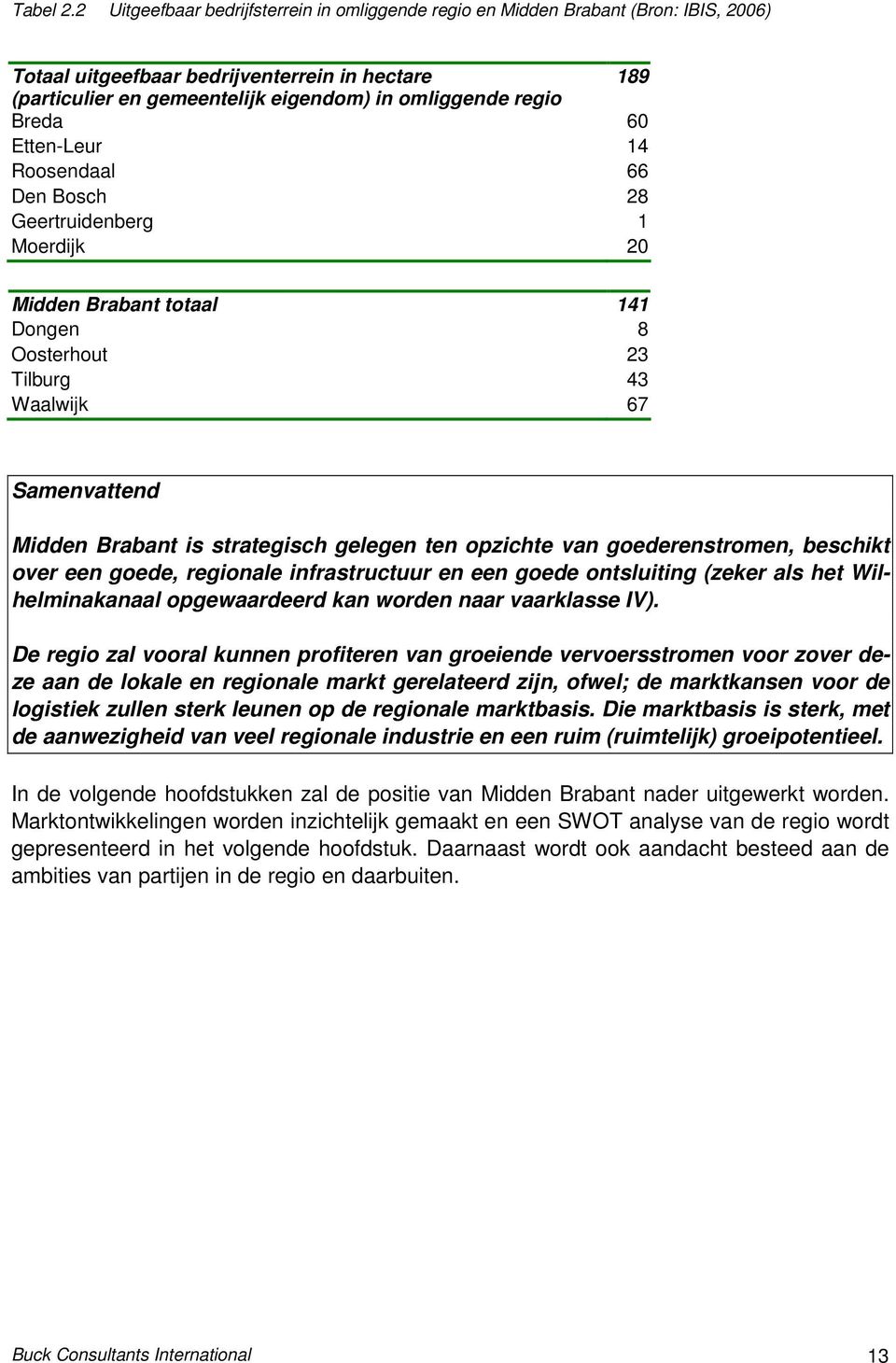 Breda 60 Etten-Leur 14 Roosendaal 66 Den Bosch 28 Geertruidenberg 1 Moerdijk 20 Midden Brabant totaal 141 Dongen 8 Oosterhout 23 Tilburg 43 Waalwijk 67 Samenvattend Midden Brabant is strategisch