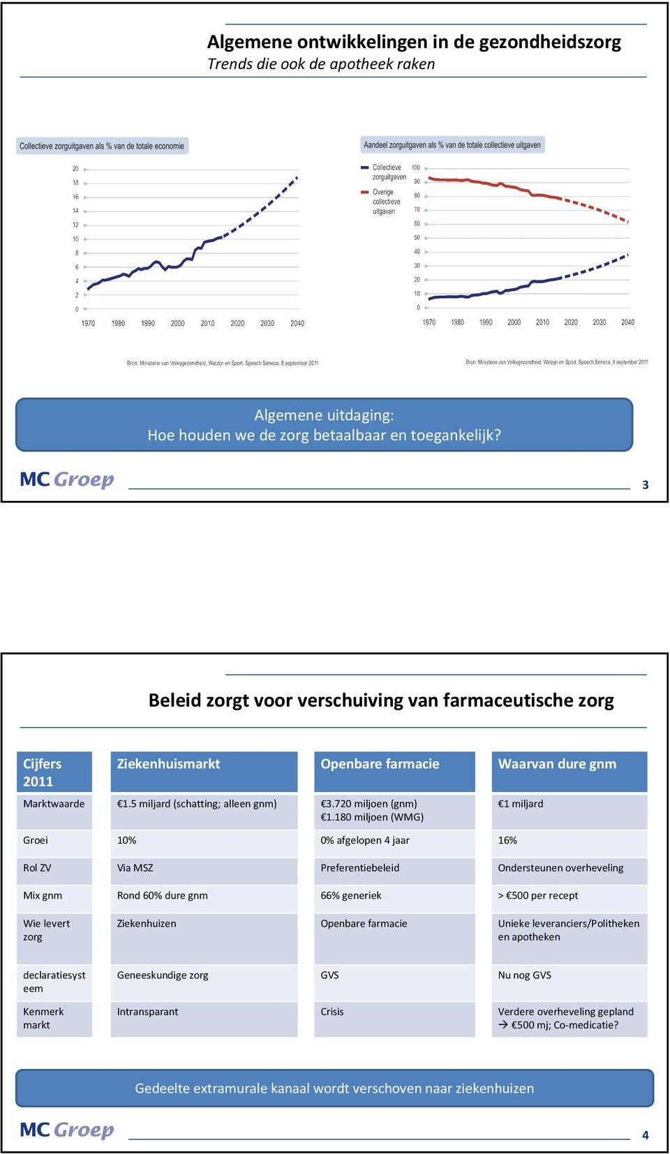 180 miljoen (WMG) Groei 10% 0% afgelopen 4 jaar 16% 1 miljard Rol ZV Via MSZ Preferentiebeleid Ondersteunen overheveling Mix gnm Rond 60% dure gnm 66% generiek > 500 per recept Wie levert zorg