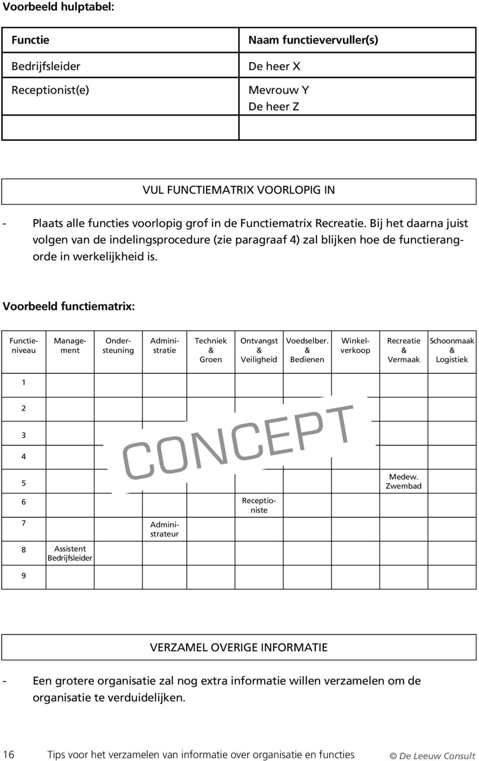 & Bedienen Functieniveau Management Ondersteuning Administratie Winkelverkoop Recreatie & Vermaak Schoonmaak & Logistiek 1 2 3 4 5 6 Receptioniste 7 Administrateur 8 Assistent Bedrijfsleider CONCEPT