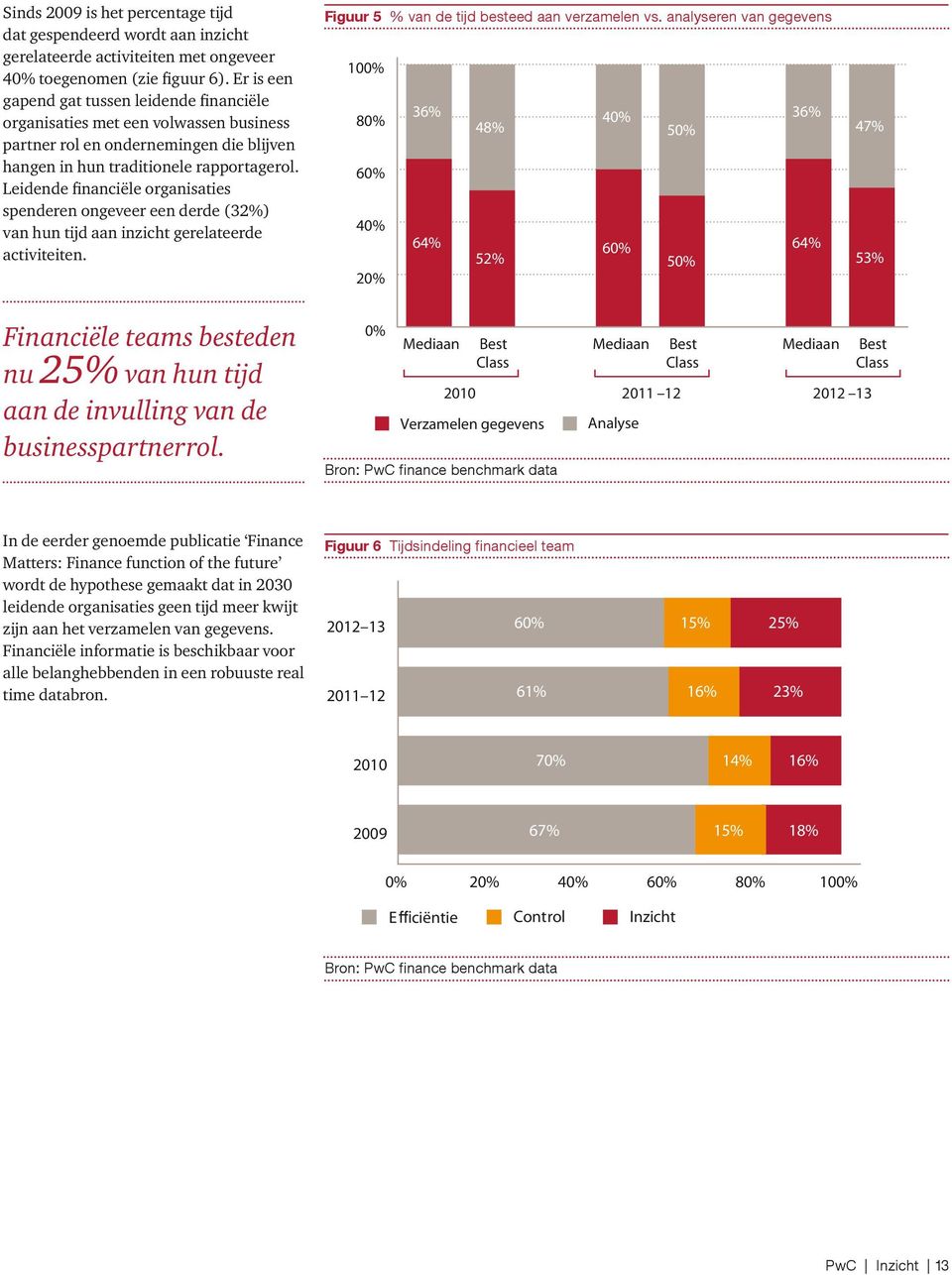 Leidende financiële organisaties spenderen ongeveer een derde (32%) van hun tijd aan inzicht gerelateerde activiteiten.