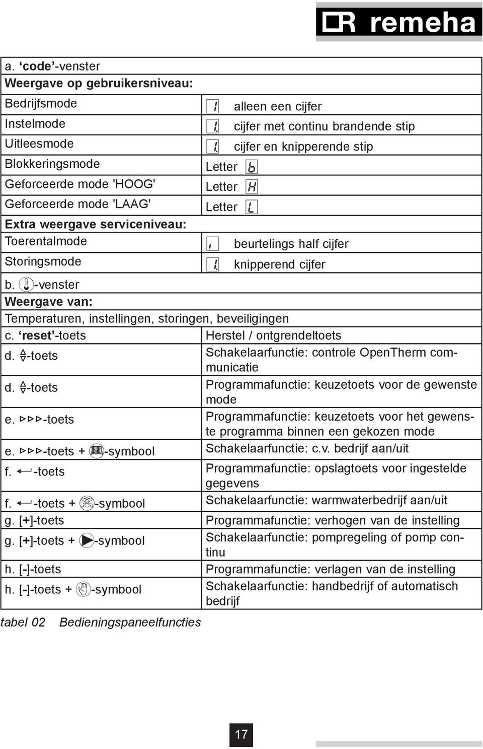 knipperend cijfer b. t-venster Weergave van: Temperaturen, instellingen, storingen, beveiligingen c. reset -toets Herstel / ontgrendeltoets d.