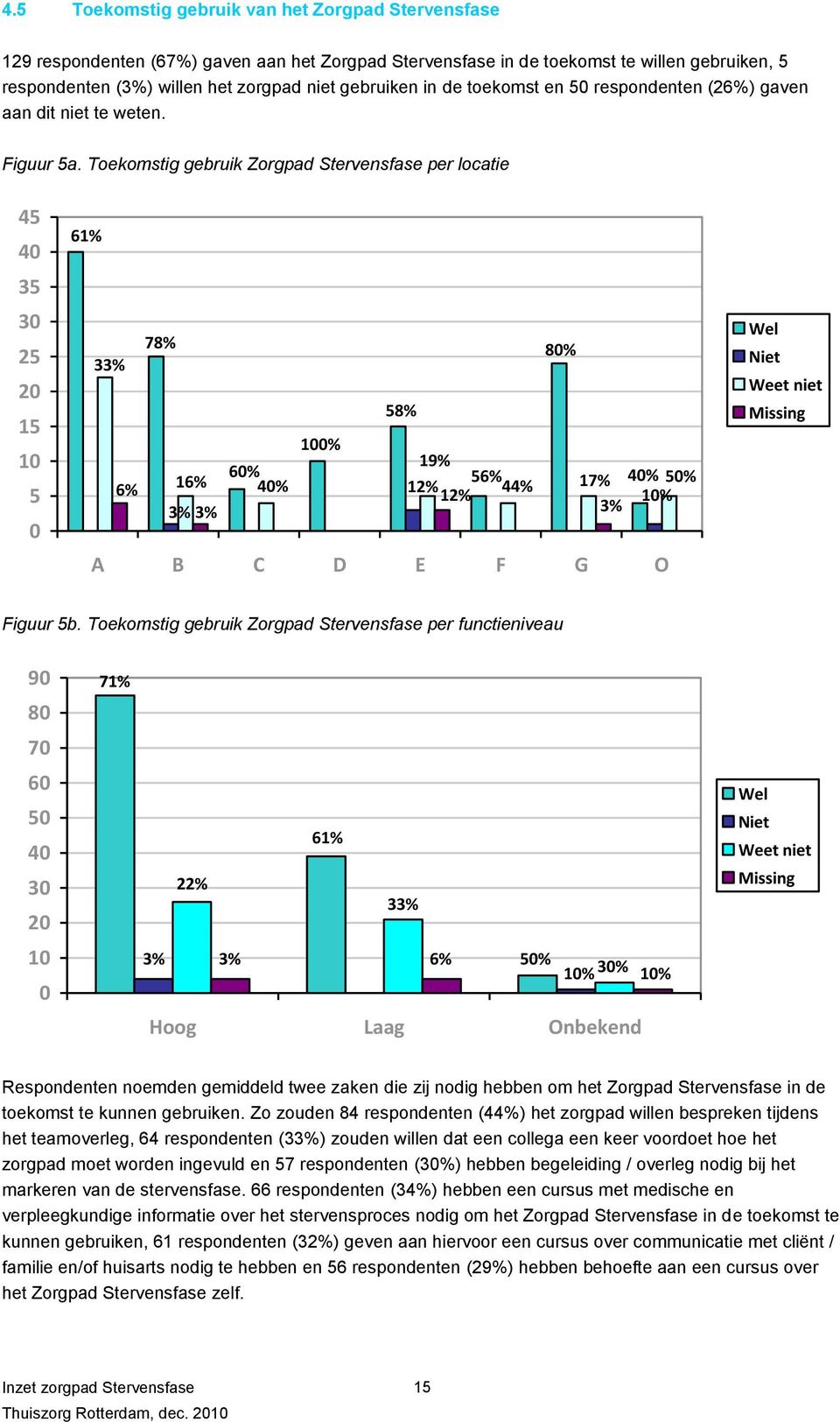 Toekomstig gebruik Zorgpad Stervensfase per locatie 4 4 3 3 2 2 1 61% 33% 6% 78% 16% 3% 3% 6% 4% 1% 8% 19% 6% 12% 44% 12% 8% 17% 4% % 1% 3% A B C D E F G O Weet niet Figuur b.